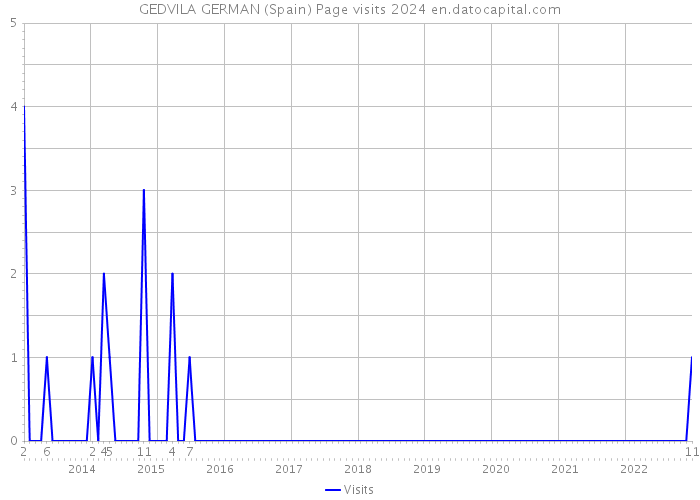 GEDVILA GERMAN (Spain) Page visits 2024 