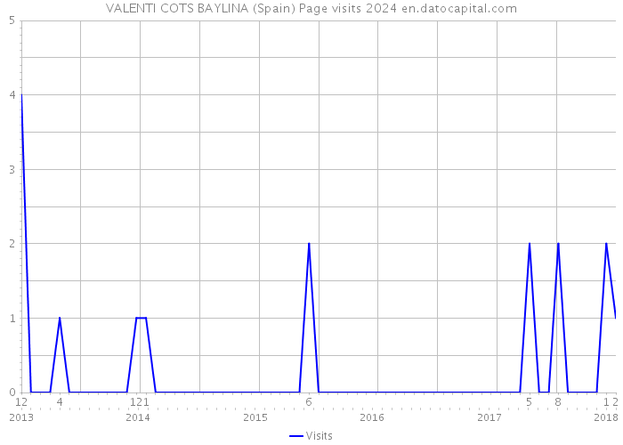 VALENTI COTS BAYLINA (Spain) Page visits 2024 