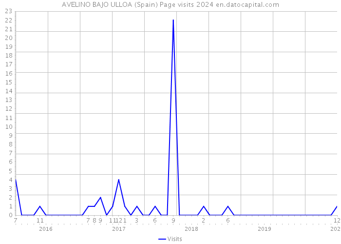 AVELINO BAJO ULLOA (Spain) Page visits 2024 