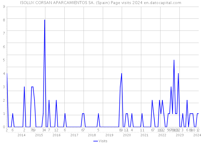 ISOLUX CORSAN APARCAMIENTOS SA. (Spain) Page visits 2024 