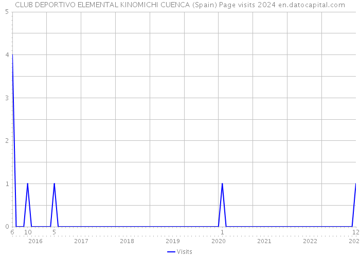 CLUB DEPORTIVO ELEMENTAL KINOMICHI CUENCA (Spain) Page visits 2024 