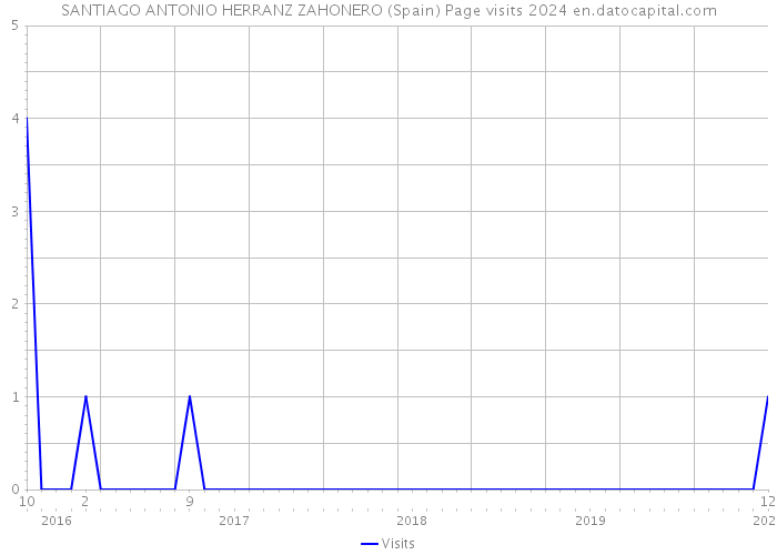 SANTIAGO ANTONIO HERRANZ ZAHONERO (Spain) Page visits 2024 