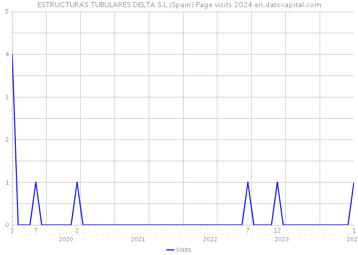 ESTRUCTURAS TUBULARES DELTA S.L (Spain) Page visits 2024 