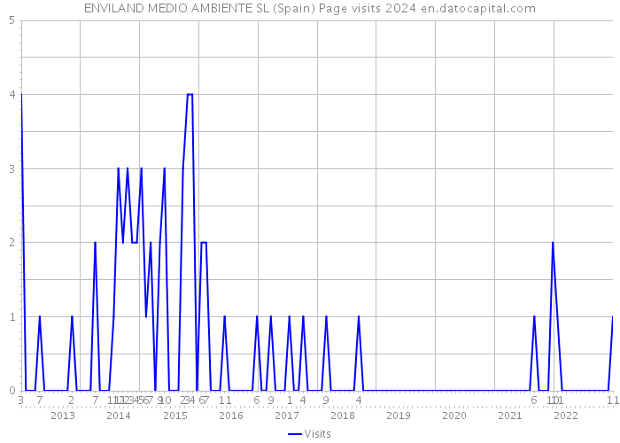 ENVILAND MEDIO AMBIENTE SL (Spain) Page visits 2024 