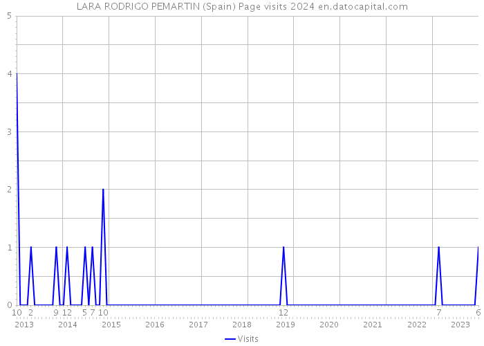 LARA RODRIGO PEMARTIN (Spain) Page visits 2024 