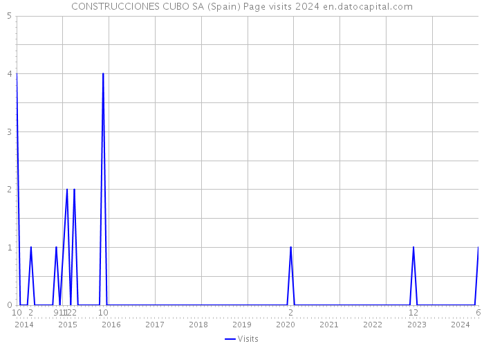 CONSTRUCCIONES CUBO SA (Spain) Page visits 2024 
