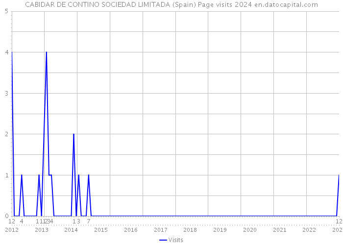 CABIDAR DE CONTINO SOCIEDAD LIMITADA (Spain) Page visits 2024 