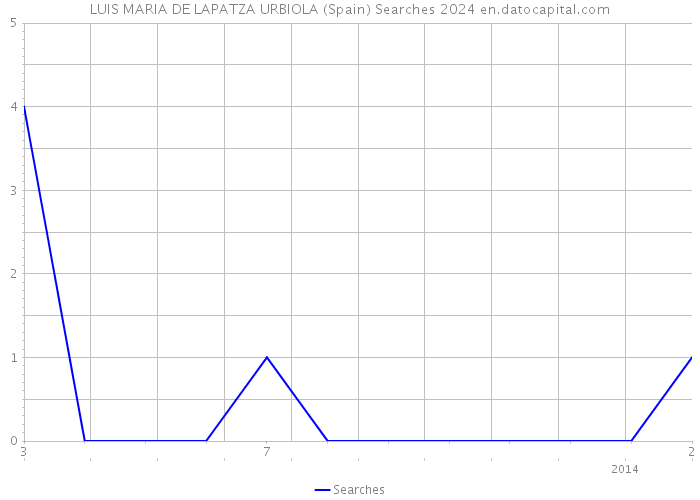 LUIS MARIA DE LAPATZA URBIOLA (Spain) Searches 2024 
