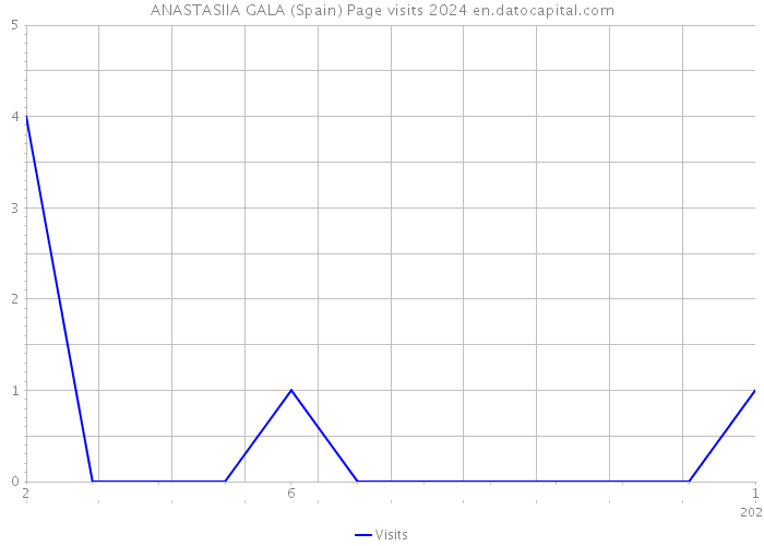 ANASTASIIA GALA (Spain) Page visits 2024 