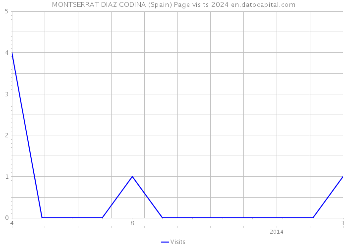 MONTSERRAT DIAZ CODINA (Spain) Page visits 2024 