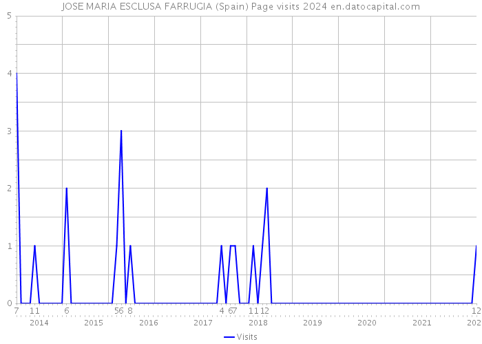JOSE MARIA ESCLUSA FARRUGIA (Spain) Page visits 2024 