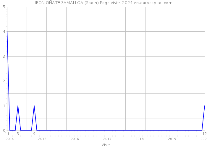 IBON OÑATE ZAMALLOA (Spain) Page visits 2024 
