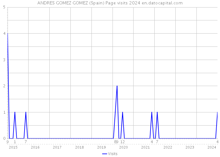 ANDRES GOMEZ GOMEZ (Spain) Page visits 2024 