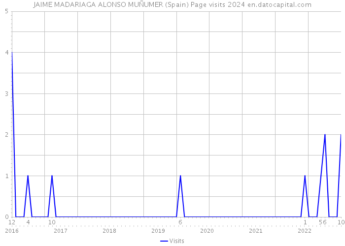 JAIME MADARIAGA ALONSO MUÑUMER (Spain) Page visits 2024 