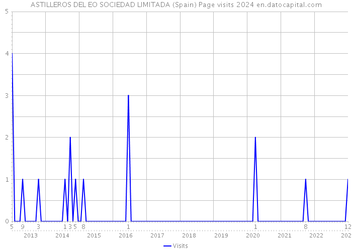 ASTILLEROS DEL EO SOCIEDAD LIMITADA (Spain) Page visits 2024 