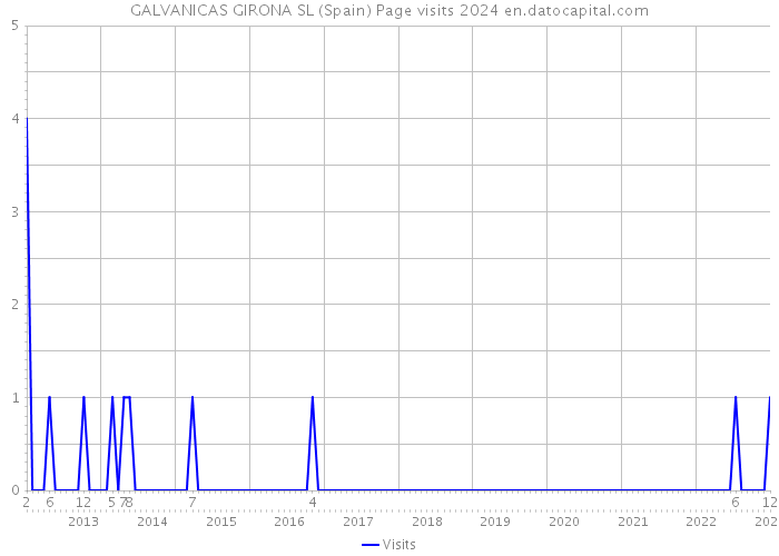 GALVANICAS GIRONA SL (Spain) Page visits 2024 