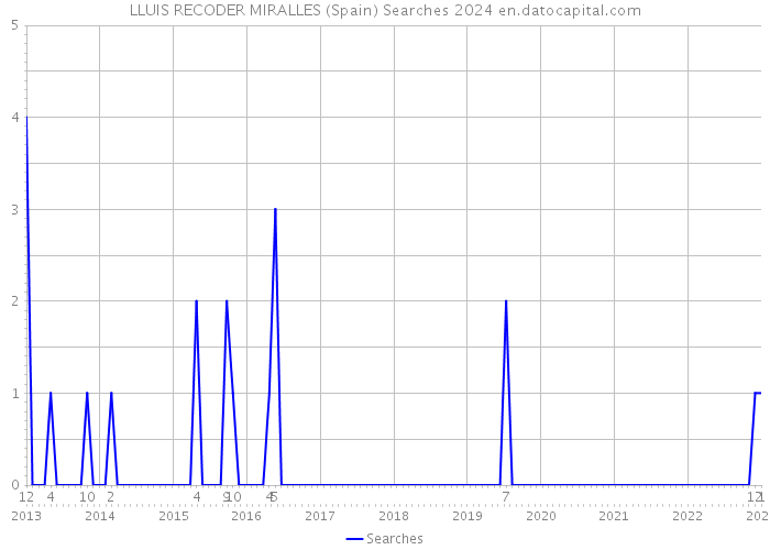 LLUIS RECODER MIRALLES (Spain) Searches 2024 