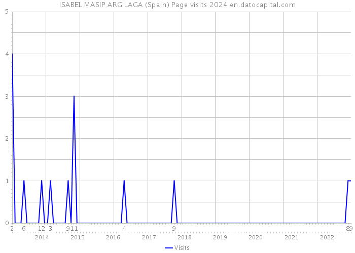 ISABEL MASIP ARGILAGA (Spain) Page visits 2024 