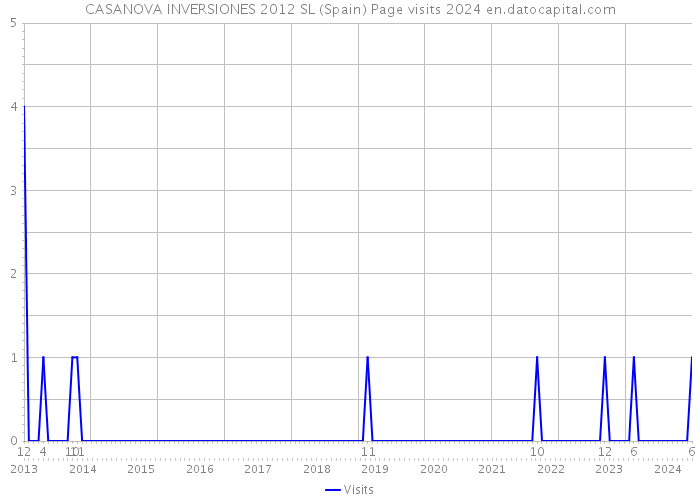 CASANOVA INVERSIONES 2012 SL (Spain) Page visits 2024 