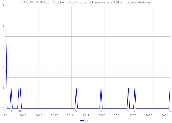 JOAQUIN MONTES JOVELLAR STERN (Spain) Page visits 2024 