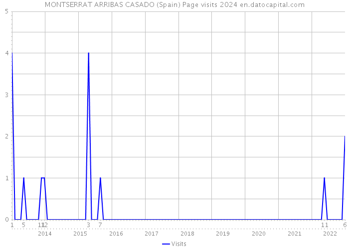 MONTSERRAT ARRIBAS CASADO (Spain) Page visits 2024 