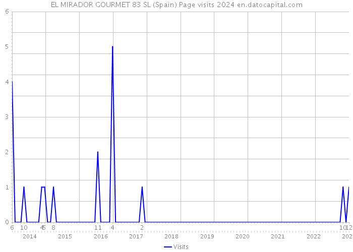 EL MIRADOR GOURMET 83 SL (Spain) Page visits 2024 