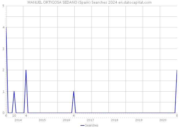 MANUEL ORTIGOSA SEDANO (Spain) Searches 2024 