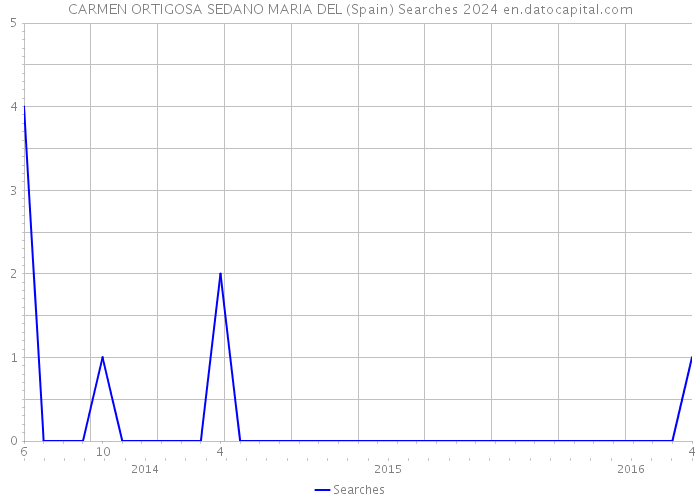 CARMEN ORTIGOSA SEDANO MARIA DEL (Spain) Searches 2024 