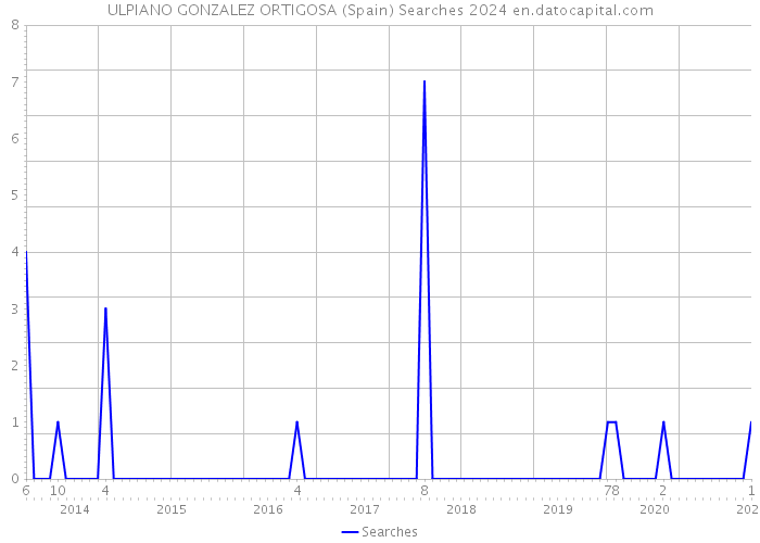ULPIANO GONZALEZ ORTIGOSA (Spain) Searches 2024 