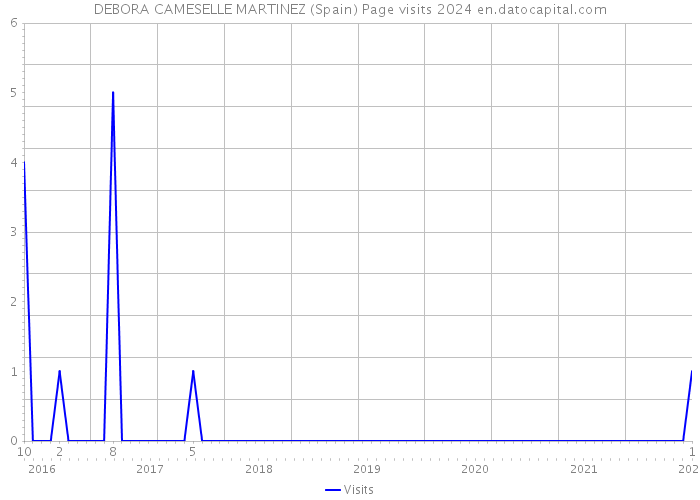 DEBORA CAMESELLE MARTINEZ (Spain) Page visits 2024 