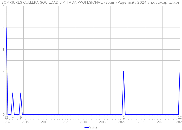 ISOMRIURES CULLERA SOCIEDAD LIMITADA PROFESIONAL. (Spain) Page visits 2024 
