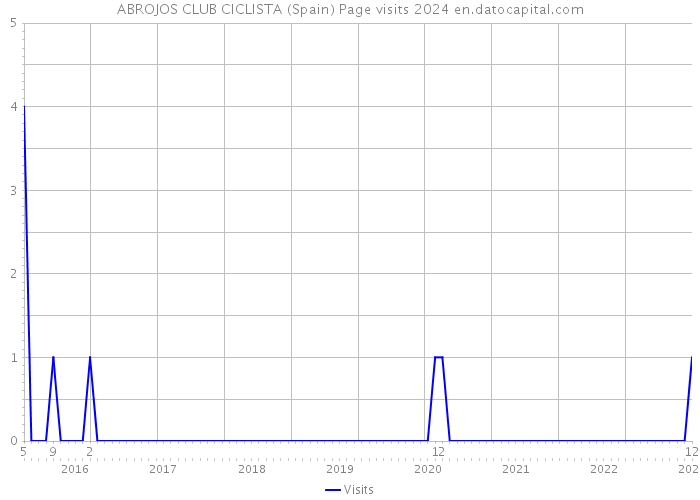 ABROJOS CLUB CICLISTA (Spain) Page visits 2024 