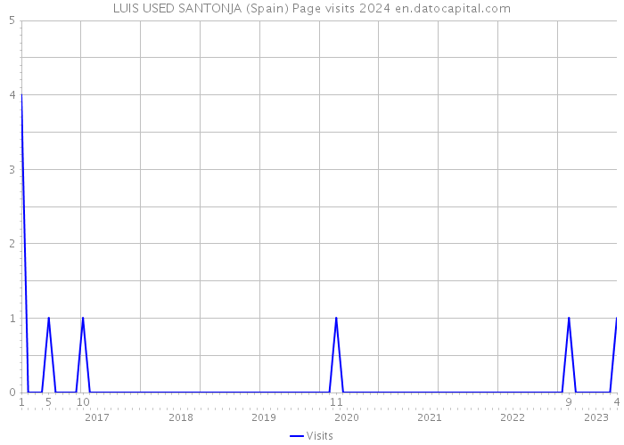 LUIS USED SANTONJA (Spain) Page visits 2024 