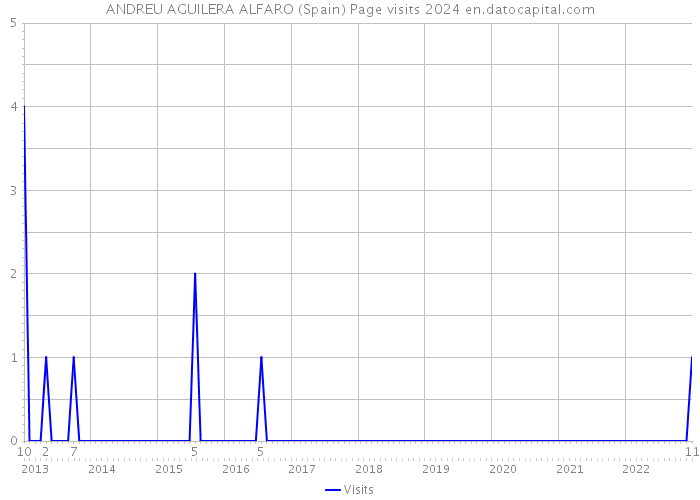 ANDREU AGUILERA ALFARO (Spain) Page visits 2024 