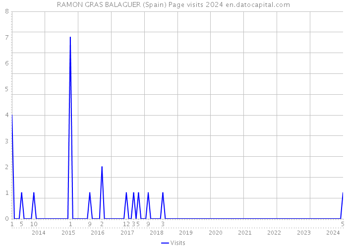 RAMON GRAS BALAGUER (Spain) Page visits 2024 
