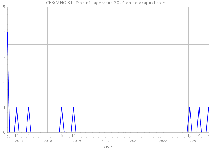 GESCAHO S.L. (Spain) Page visits 2024 