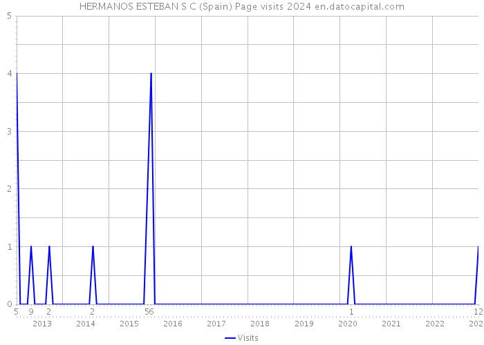 HERMANOS ESTEBAN S C (Spain) Page visits 2024 