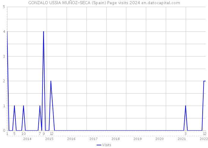 GONZALO USSIA MUÑOZ-SECA (Spain) Page visits 2024 