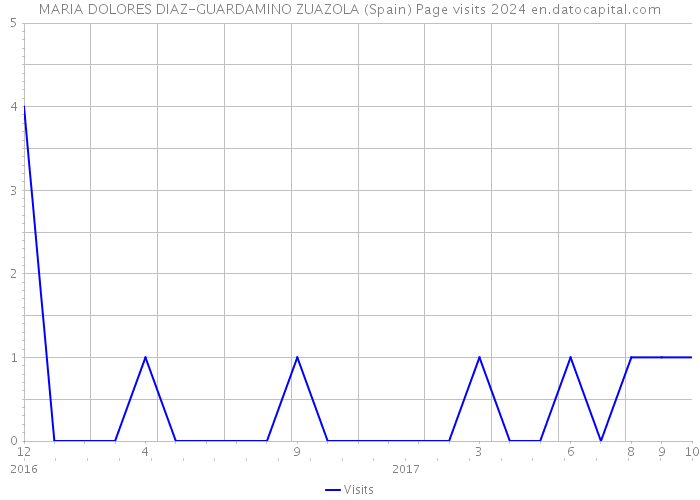 MARIA DOLORES DIAZ-GUARDAMINO ZUAZOLA (Spain) Page visits 2024 