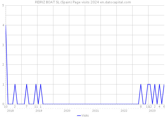 REIRIZ BOAT SL (Spain) Page visits 2024 