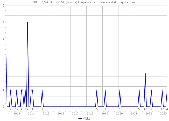 GRUPO SALAT 28 SL (Spain) Page visits 2024 