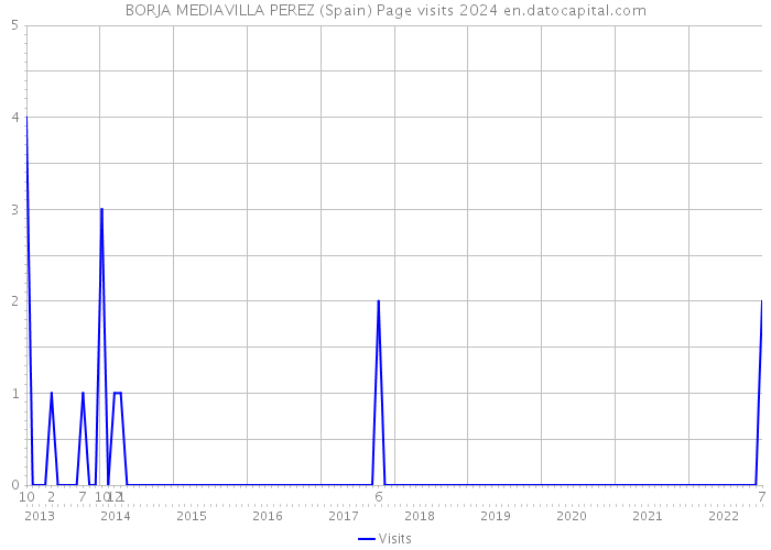 BORJA MEDIAVILLA PEREZ (Spain) Page visits 2024 