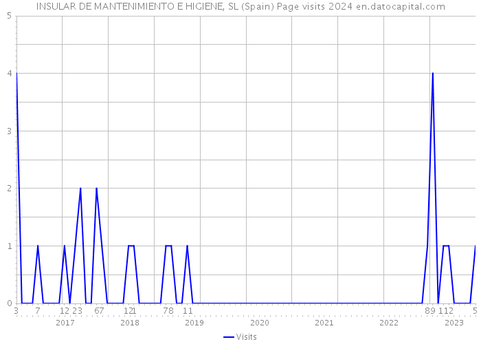 INSULAR DE MANTENIMIENTO E HIGIENE, SL (Spain) Page visits 2024 