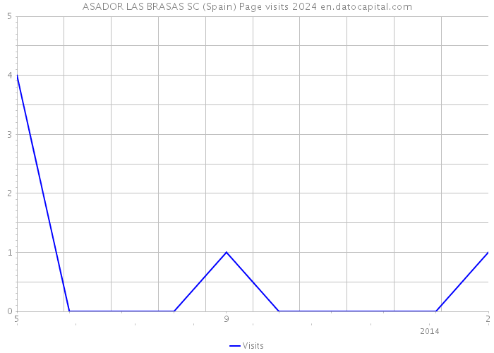 ASADOR LAS BRASAS SC (Spain) Page visits 2024 
