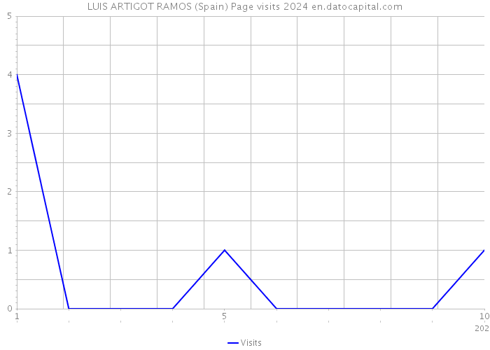 LUIS ARTIGOT RAMOS (Spain) Page visits 2024 