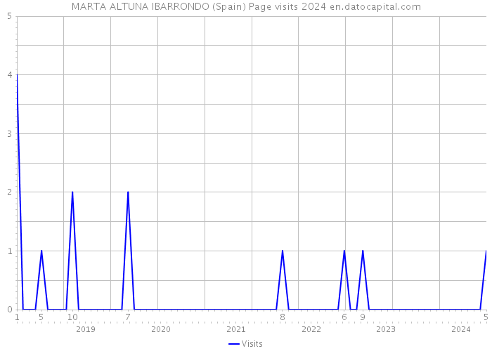 MARTA ALTUNA IBARRONDO (Spain) Page visits 2024 