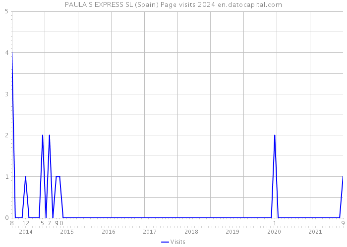PAULA'S EXPRESS SL (Spain) Page visits 2024 