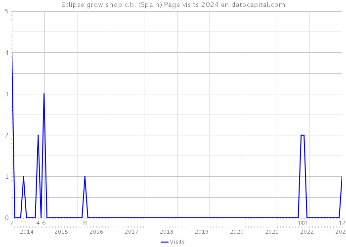 Eclipse grow shop c.b. (Spain) Page visits 2024 