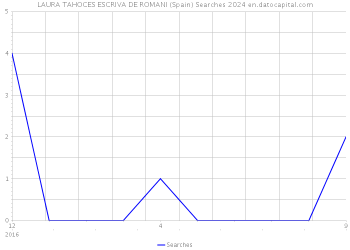 LAURA TAHOCES ESCRIVA DE ROMANI (Spain) Searches 2024 