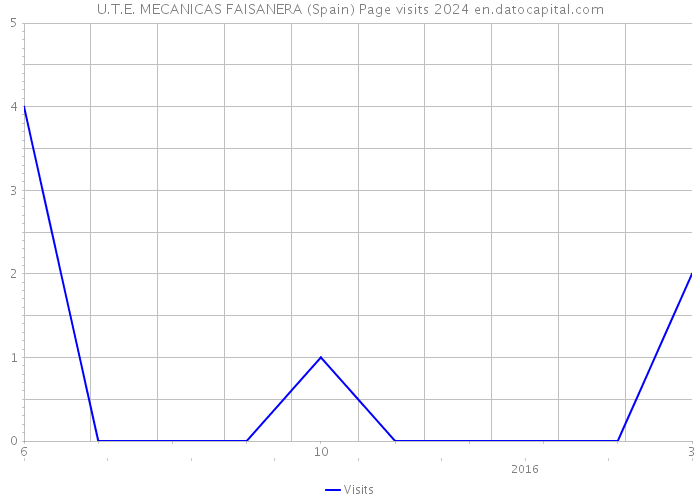 U.T.E. MECANICAS FAISANERA (Spain) Page visits 2024 